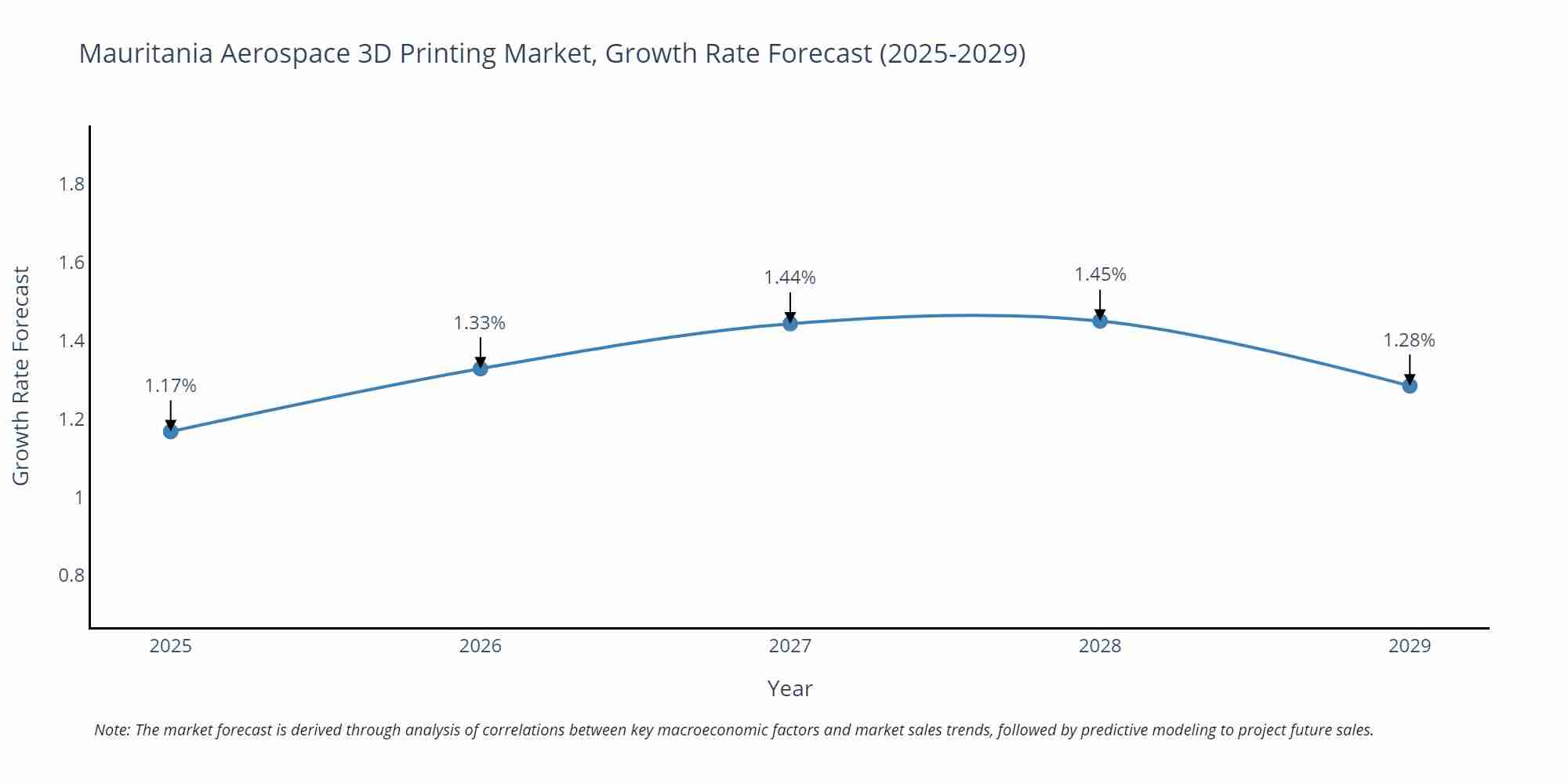 Mauritania Aerospace 3D Printing Market Growth Rate