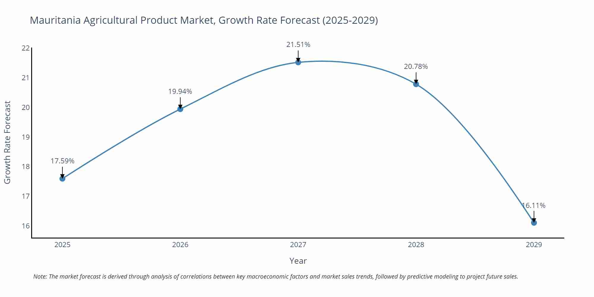 Mauritania Agricultural Product Market Growth Rate