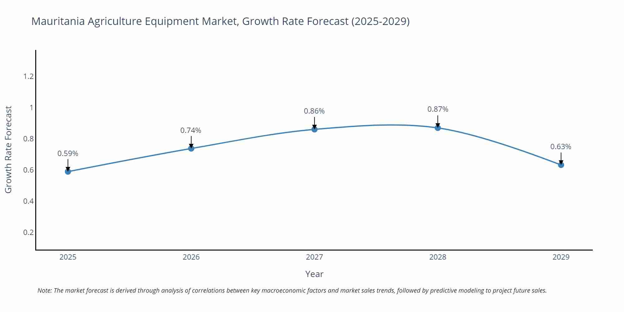 Mauritania Agriculture Equipment Market Size Growth Rate