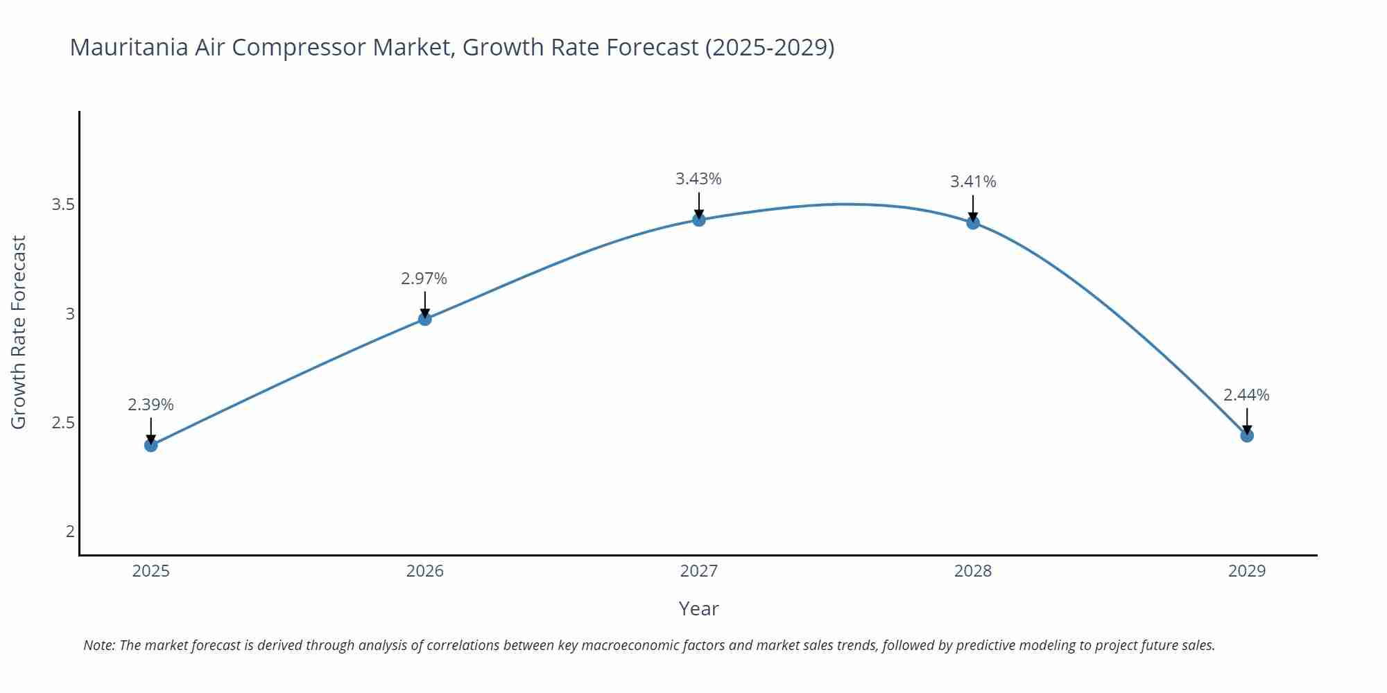 Mauritania Air Compressor Market Growth Rate