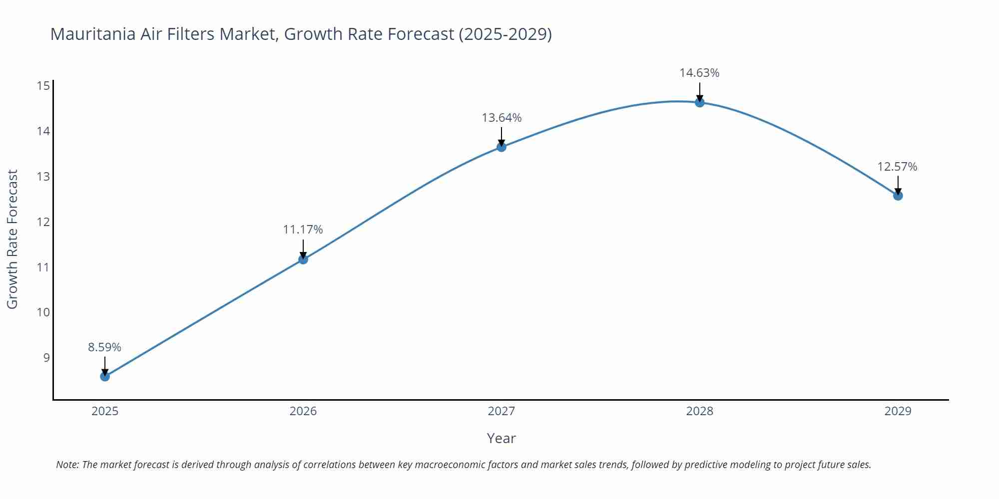 Mauritania Air Filters Market Growth Rate