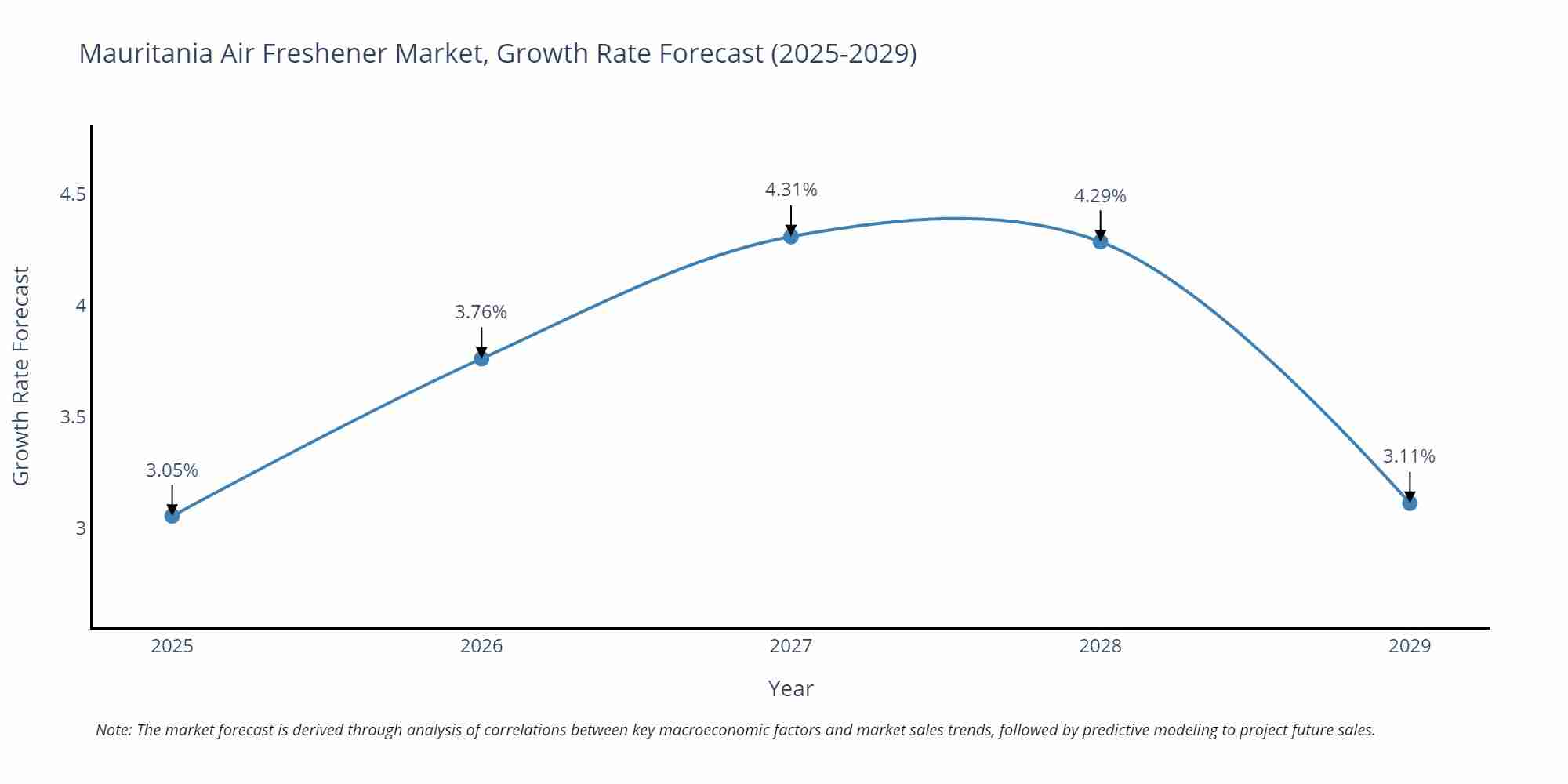 Mauritania Air Freshener Market Growth Rate