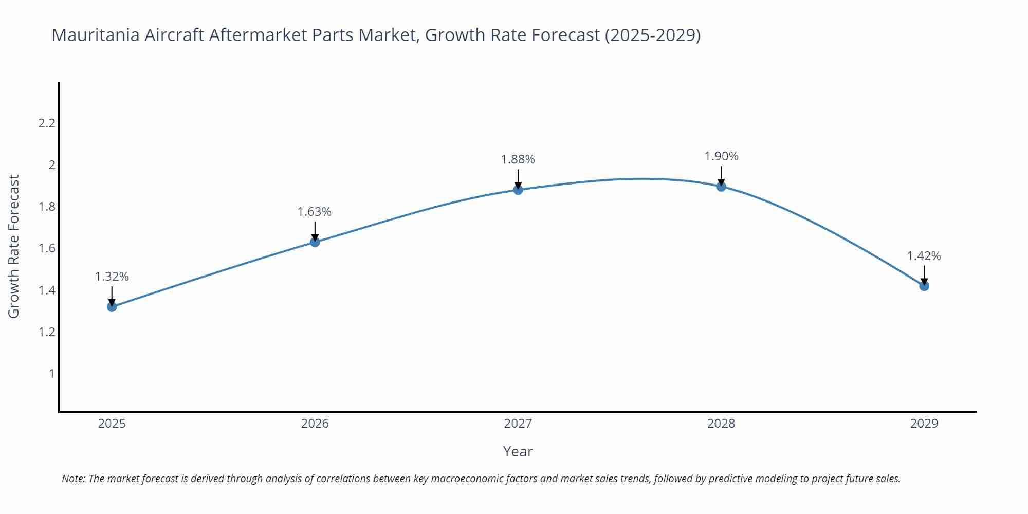 Mauritania Aircraft Aftermarket Parts Market Growth Rate