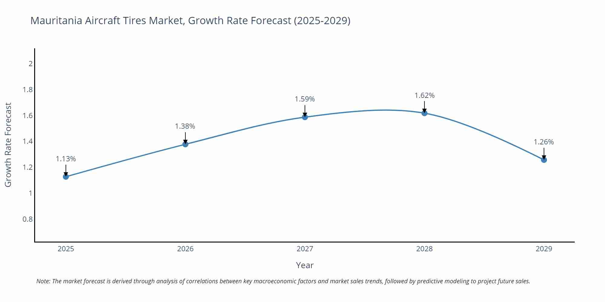 Mauritania Aircraft Tires Market Size Growth Rate