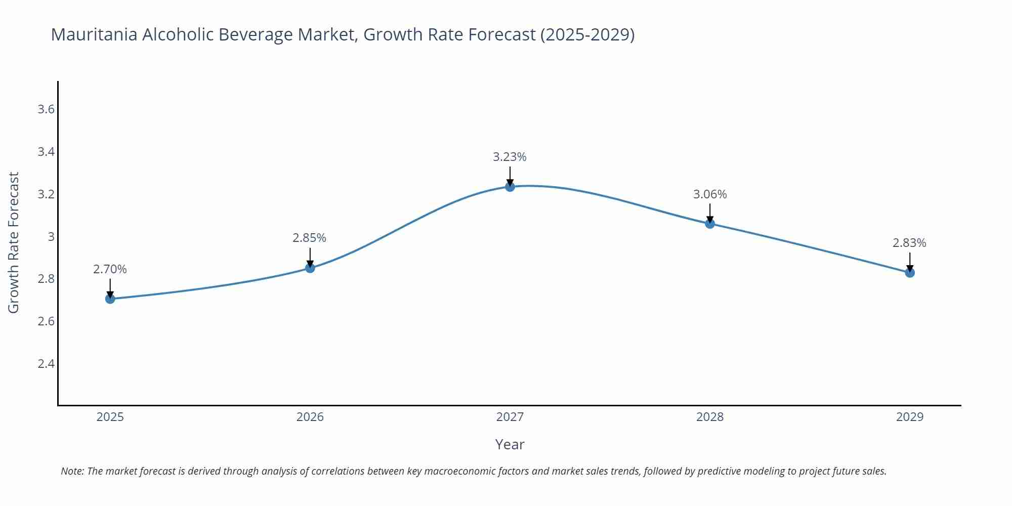 Mauritania Alcoholic Beverage Market Growth Rate