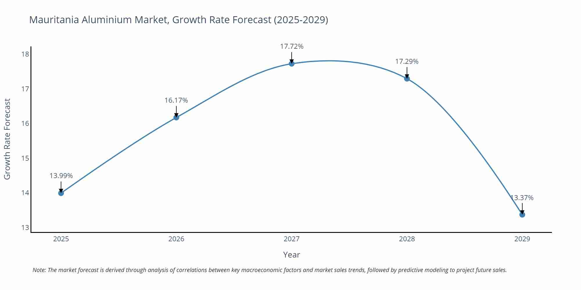 Mauritania Aluminium Market Growth Rate