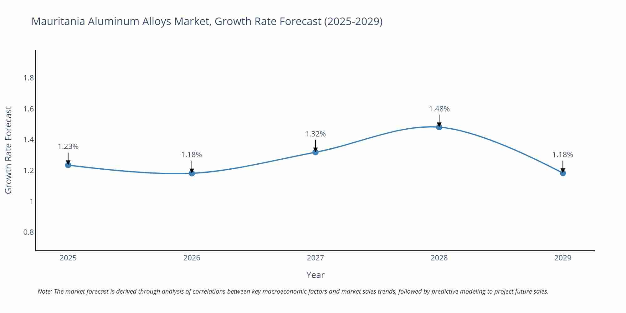 Mauritania Aluminum Alloys Market Growth Rate