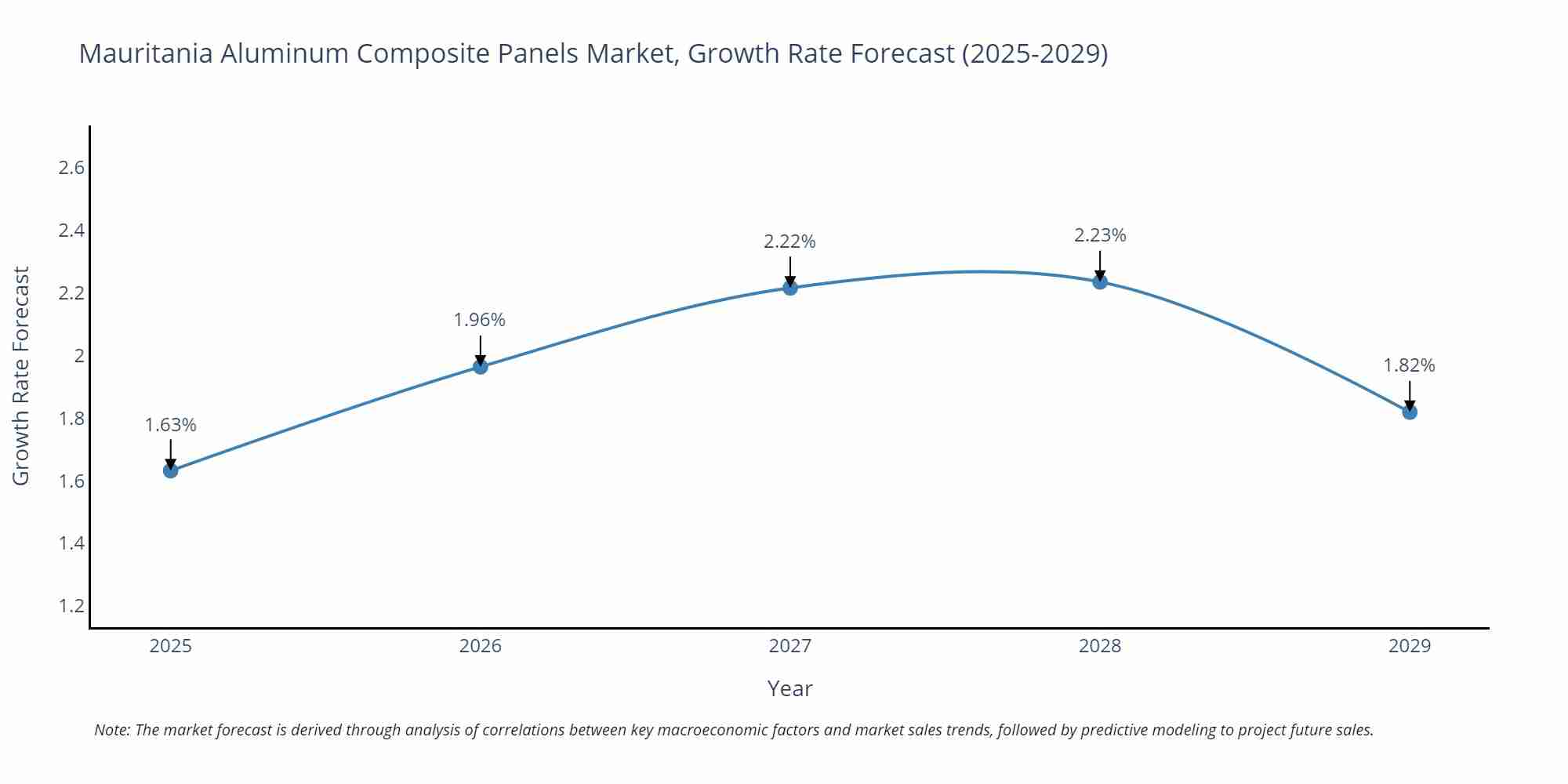 Mauritania Aluminum Composite Panels Market Growth Rate
