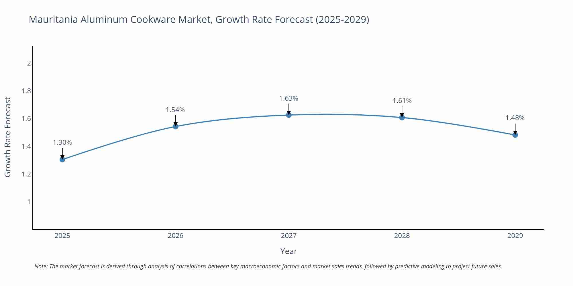Mauritania Aluminum Cookware Market Growth Rate