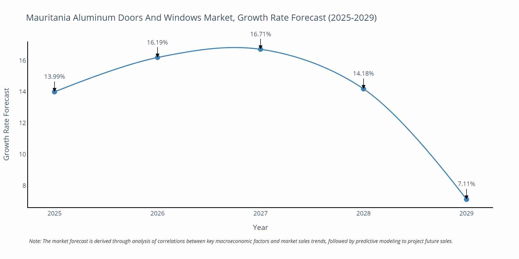 Mauritania Aluminum Doors And Windows Market Growth Rate