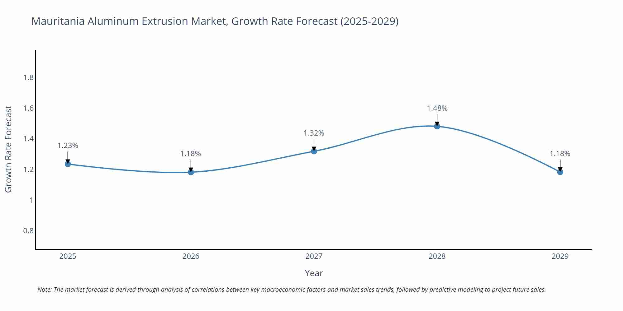 Mauritania Aluminum Extrusion Market Growth Rate