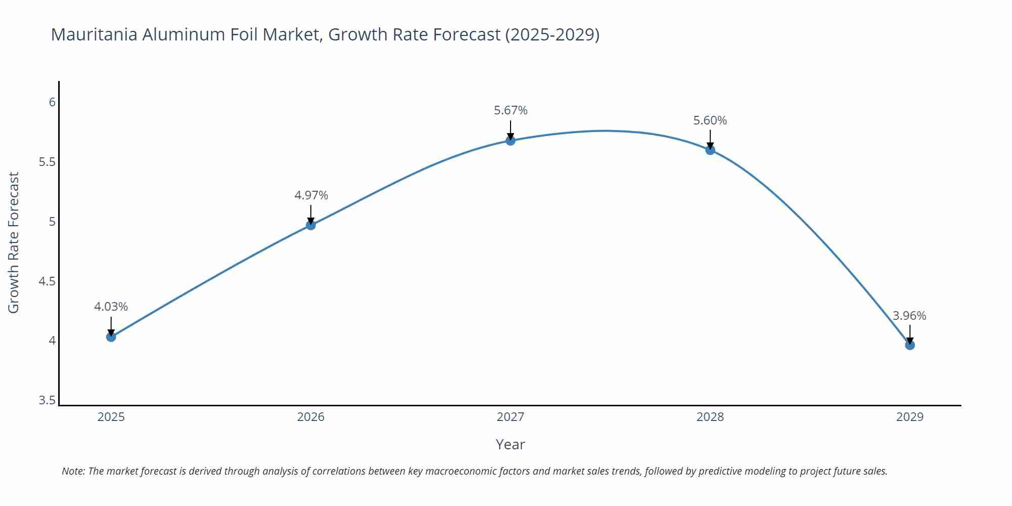 Mauritania Aluminum Foil Market Growth Rate