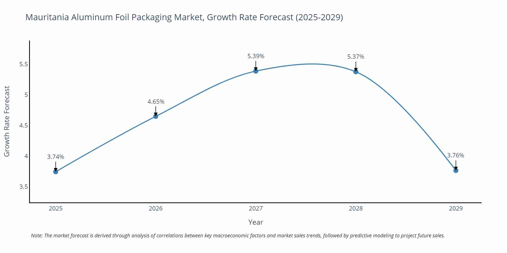 Mauritania Aluminum Foil Packaging Market Growth Rate