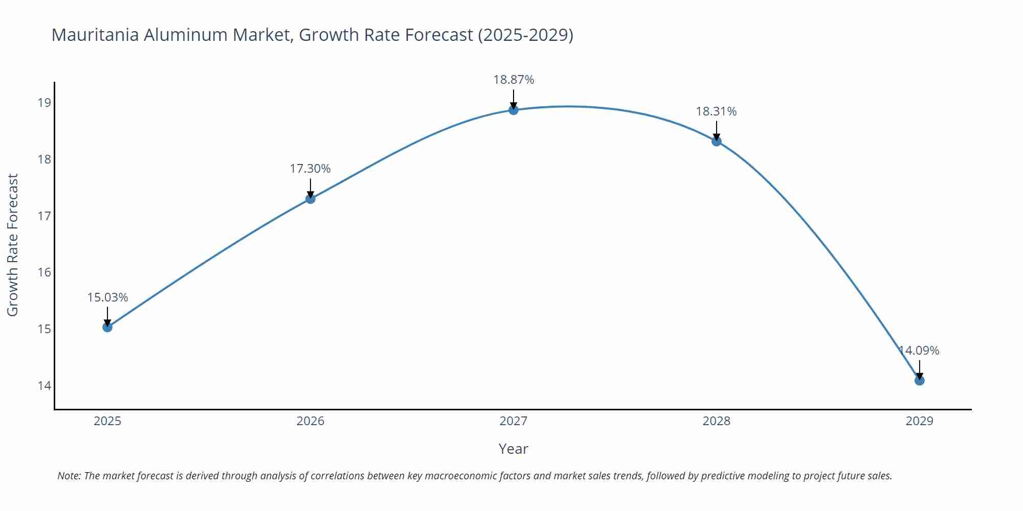 Mauritania Aluminum Market Growth Rate