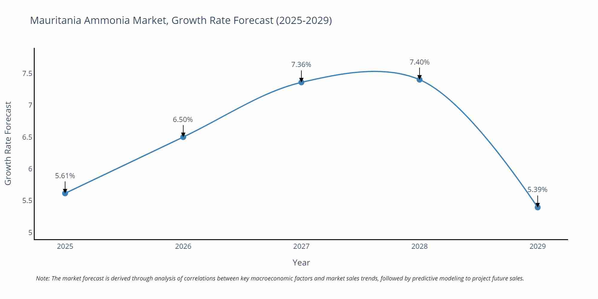 Mauritania Ammonia Market Size Growth Rate