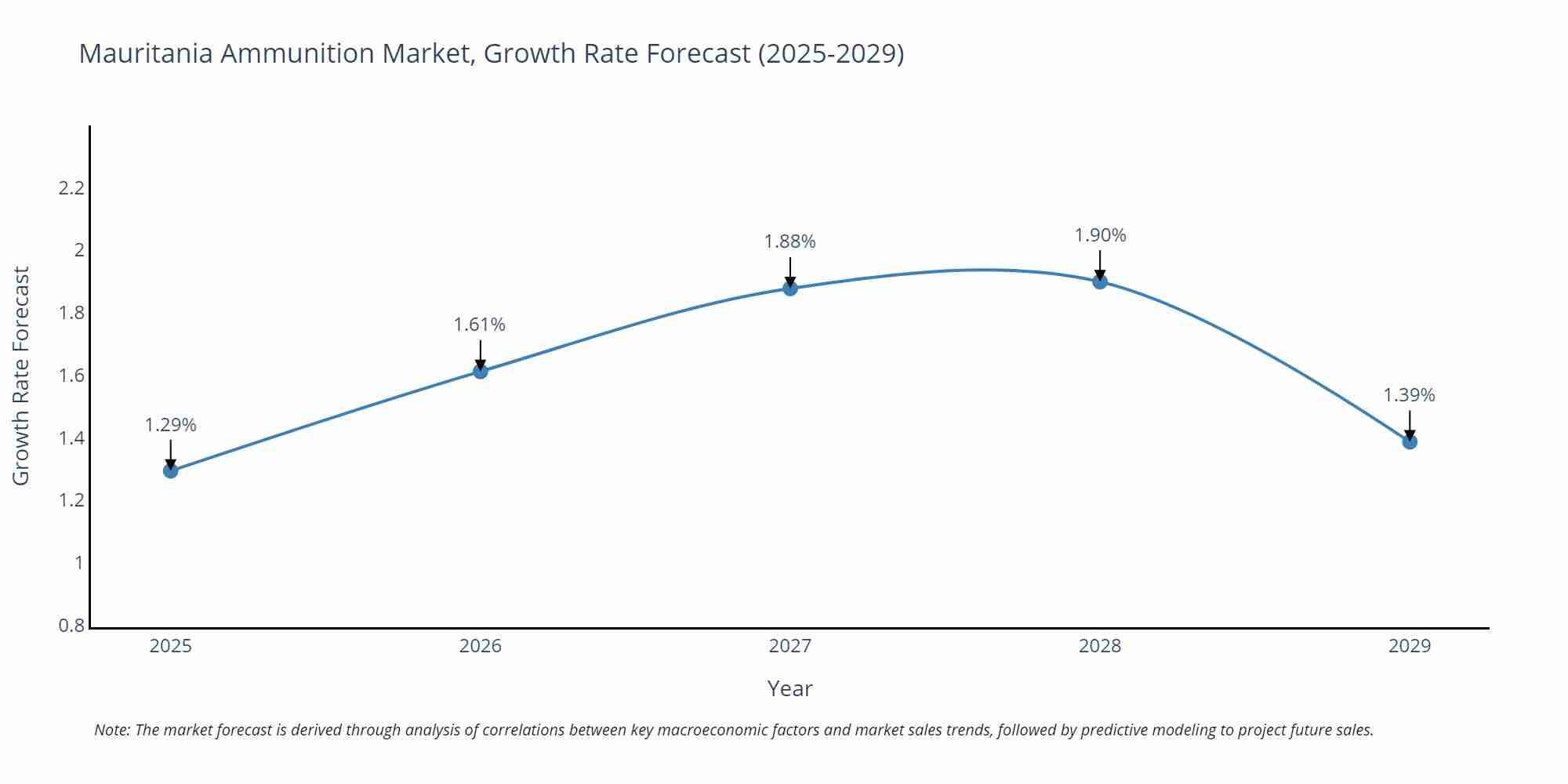 Mauritania Ammunition Market Growth Rate