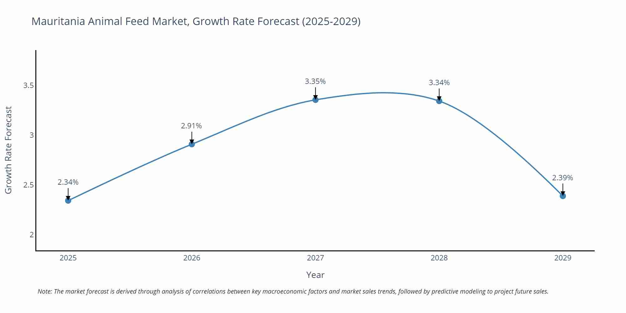Mauritania Animal Feed Market Size Growth Rate