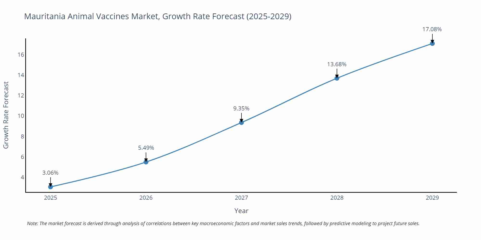 Mauritania Animal Vaccines Market Growth Rate