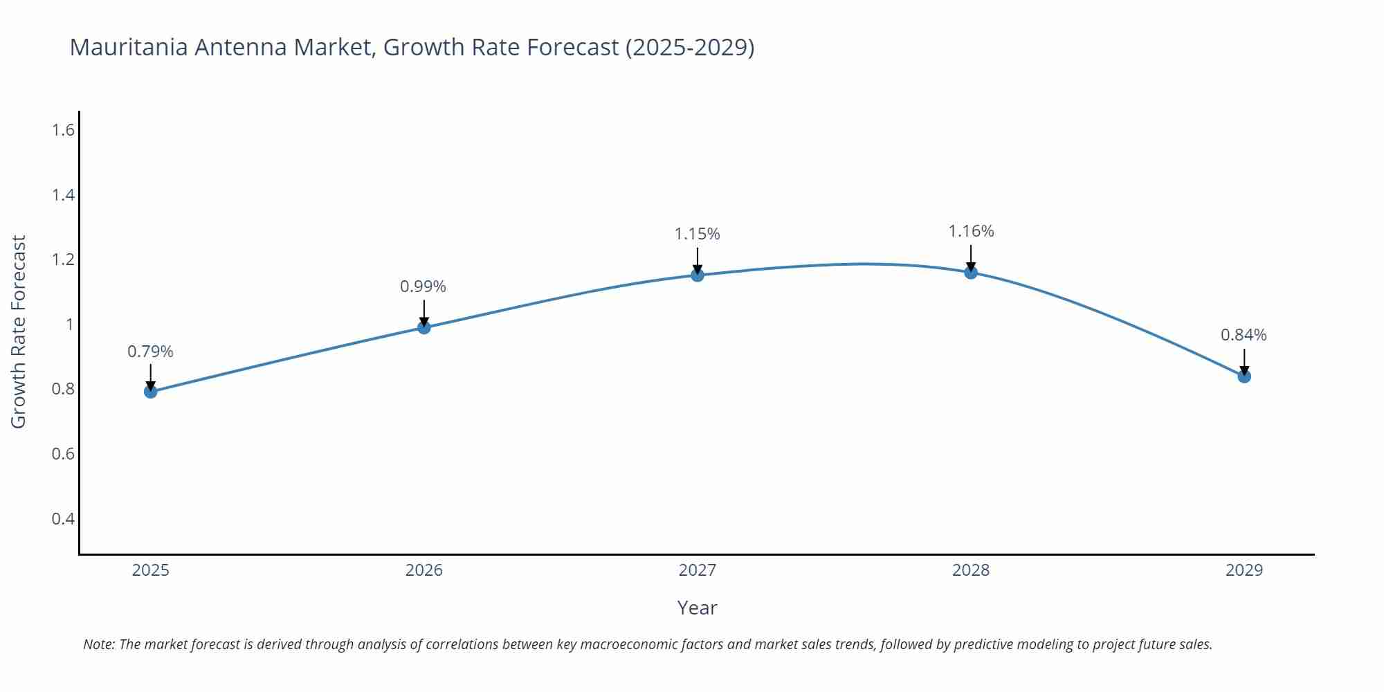 Mauritania Antenna Market Growth Rate