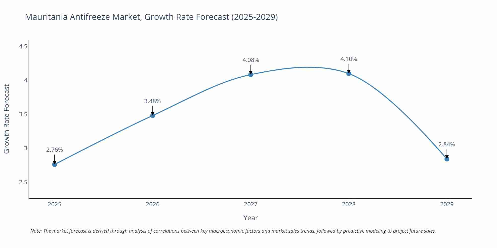 Mauritania Antifreeze Market Growth Rate