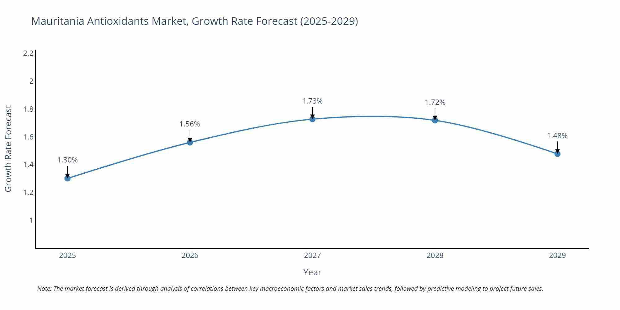 Mauritania Antioxidants Market Growth Rate