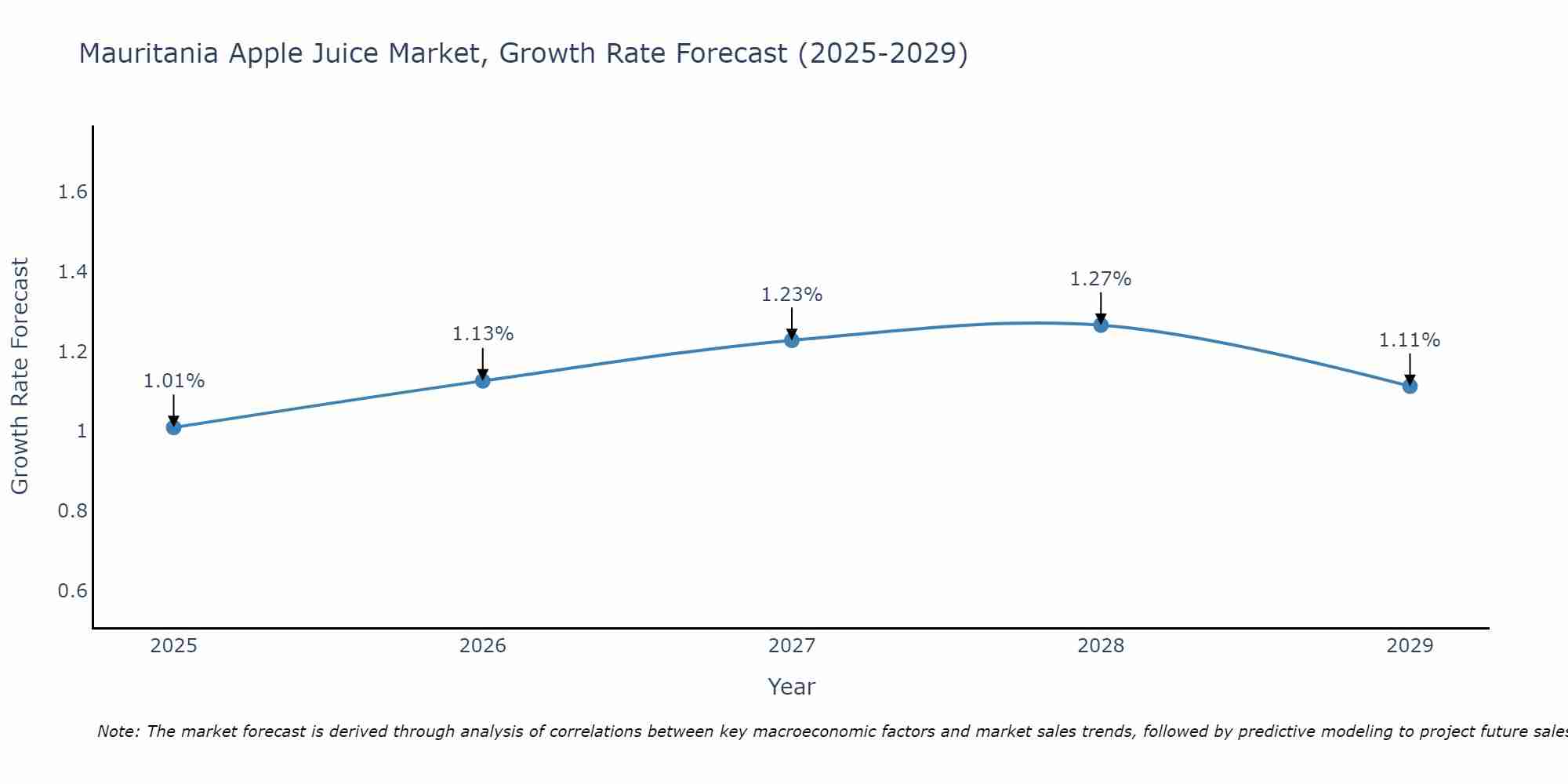 Mauritania Apple Juice Market Growth Rate
