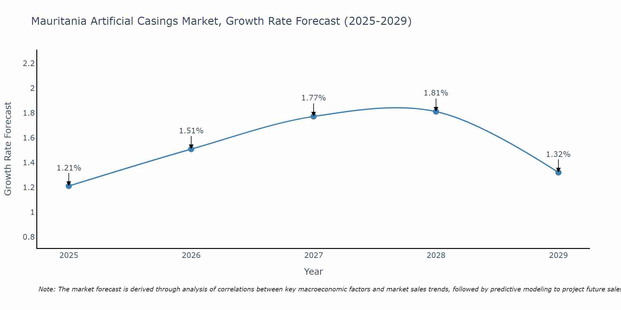 Mauritania Artificial Casings Market Growth Rate