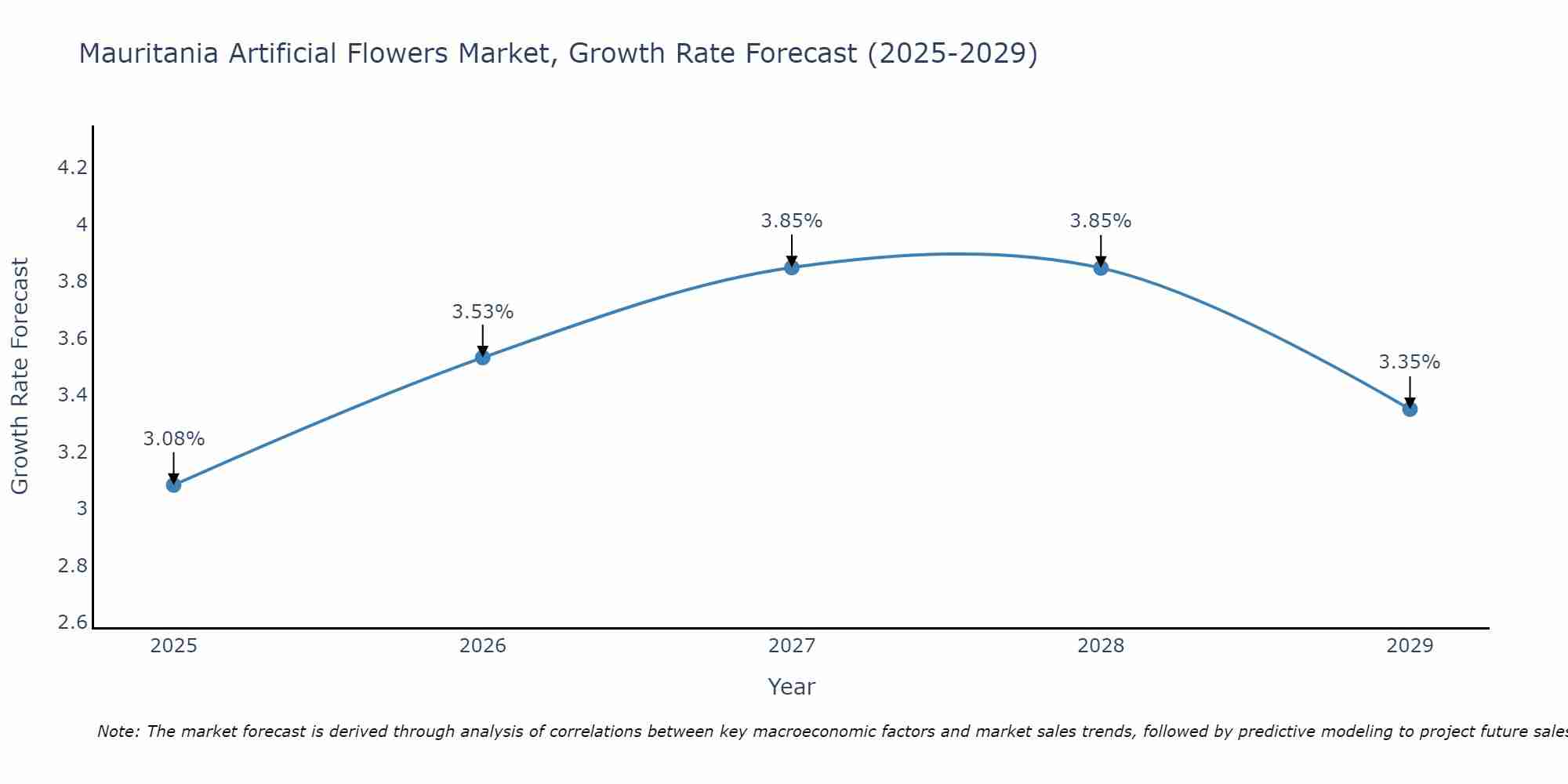 Mauritania Artificial Flowers Market Growth Rate