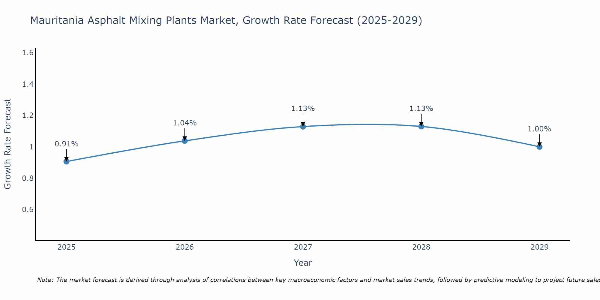 Mauritania Asphalt Mixing Plants Market Growth Rate