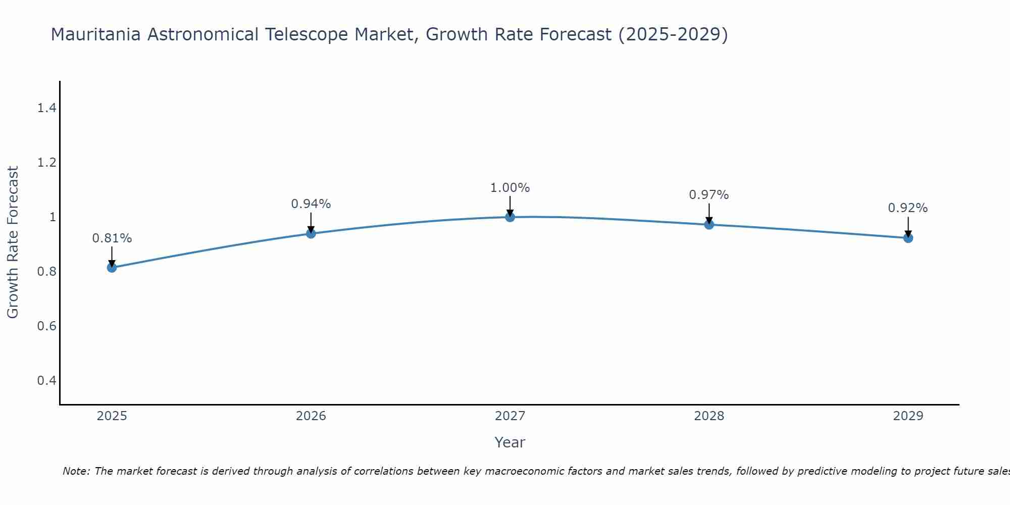 Mauritania Astronomical Telescope Market Growth Rate