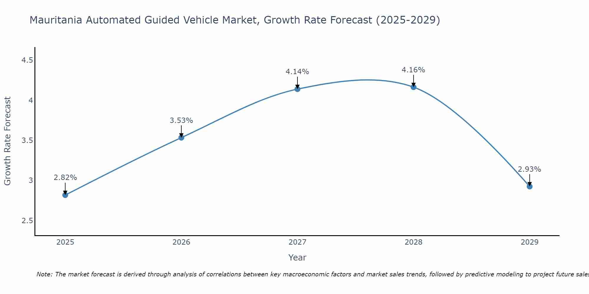 Mauritania Automated Guided Vehicle Market Growth Rate