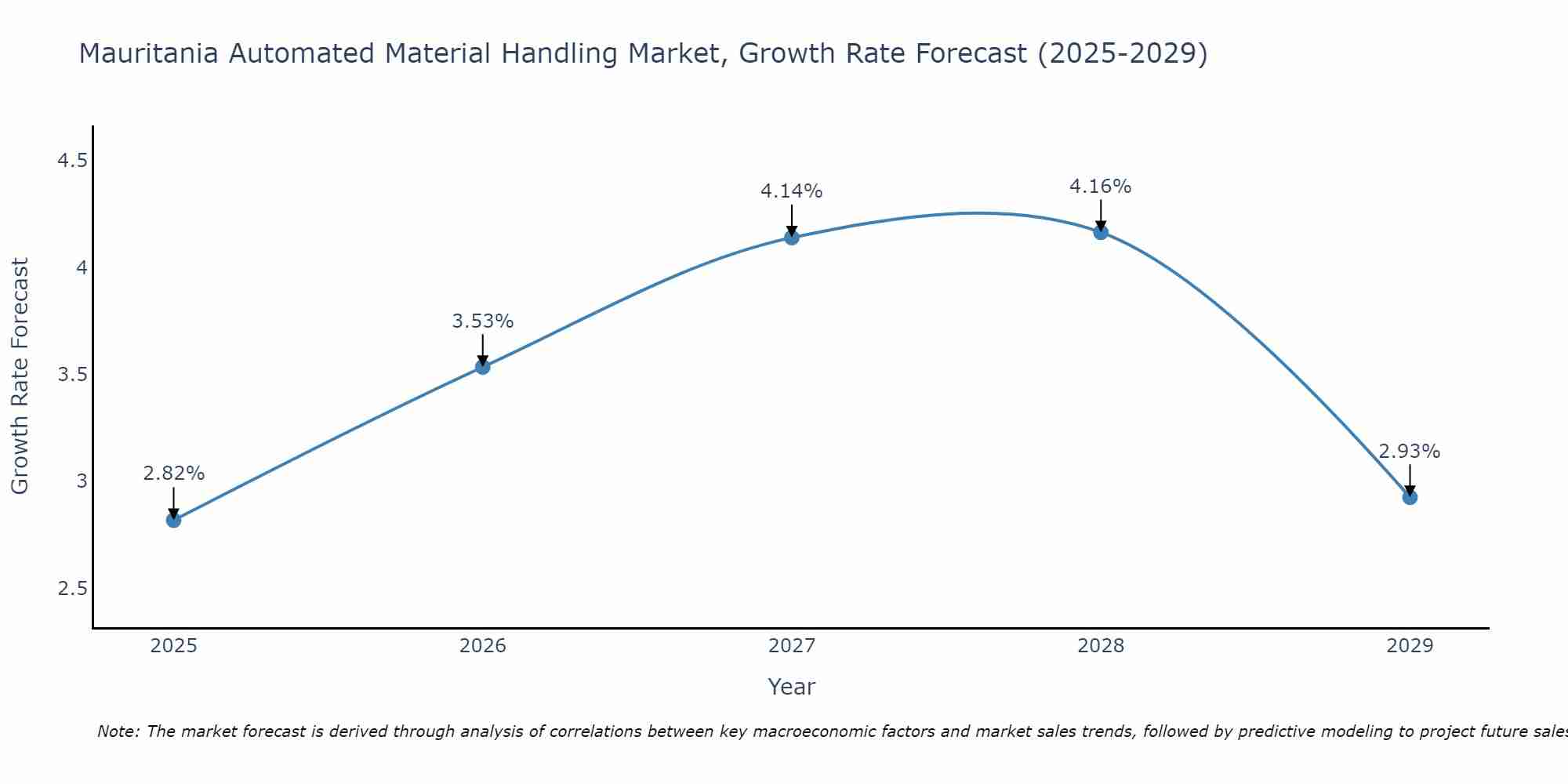 Mauritania Automated Material Handling Market Growth Rate