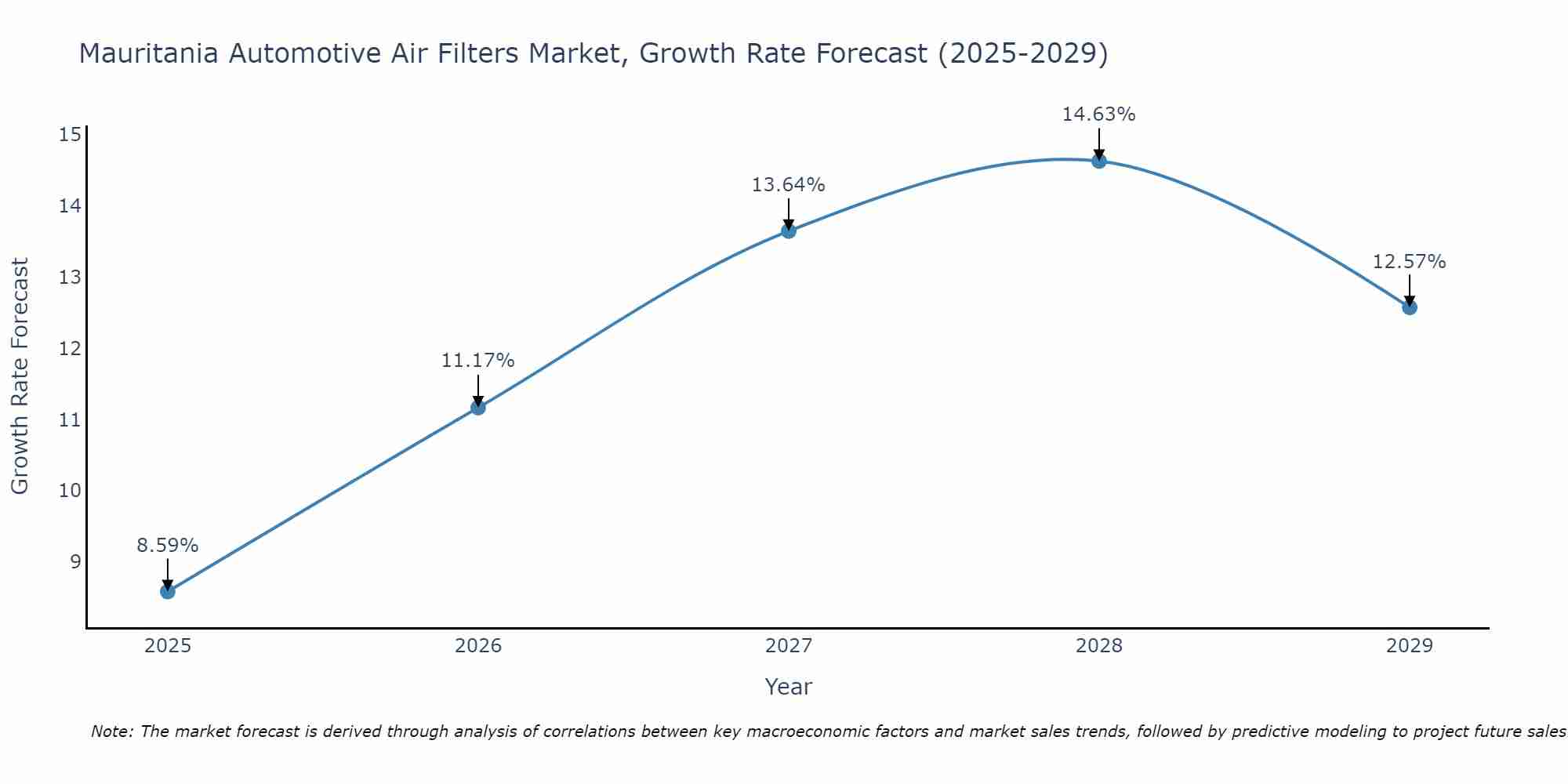 Mauritania Automotive Air Filters Market Growth Rate