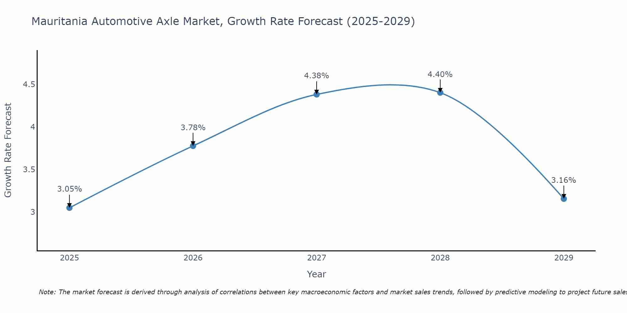 Mauritania Automotive Axle Market Growth Rate