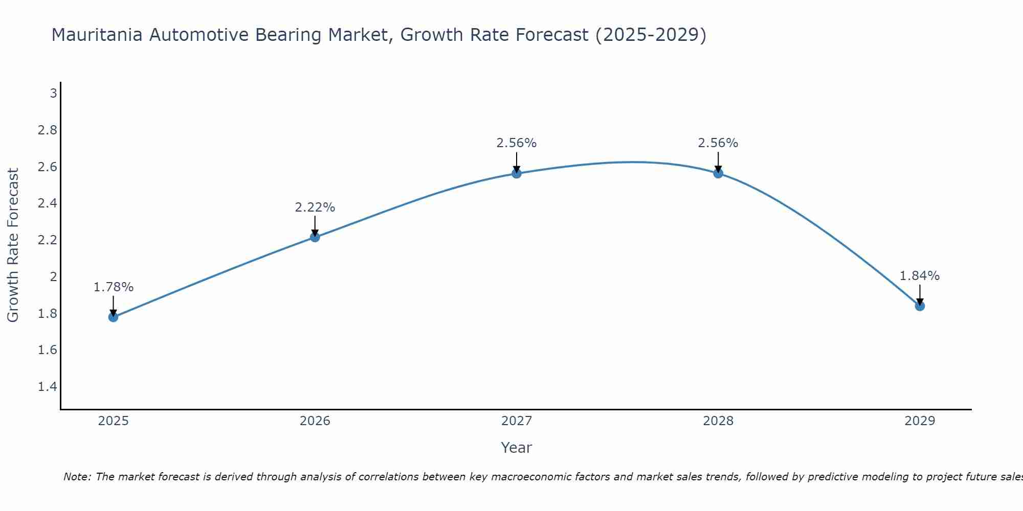 Mauritania Automotive Bearing Market Growth Rate