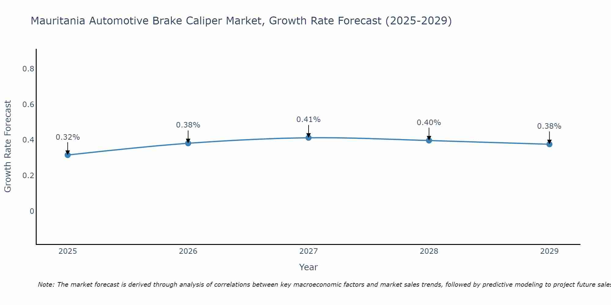 Mauritania Automotive Brake Caliper Market Growth Rate