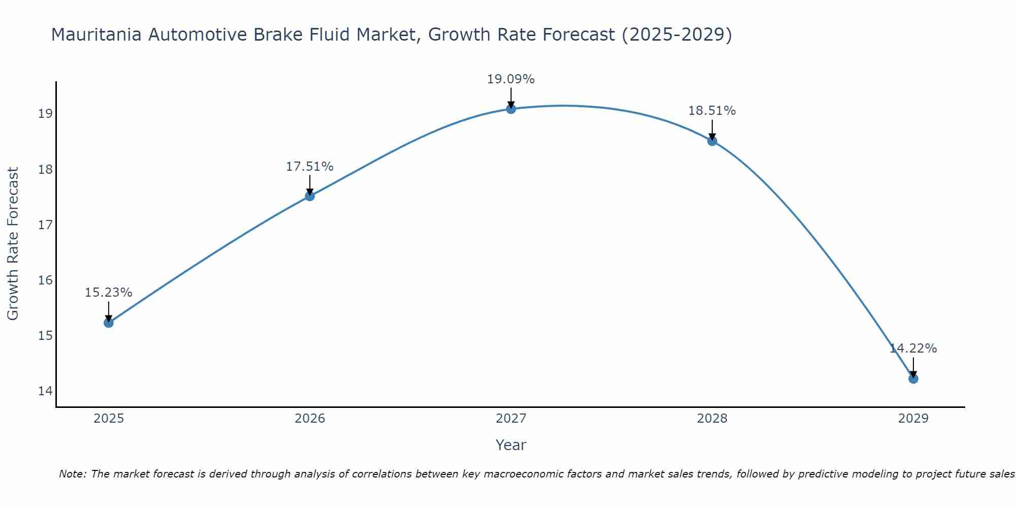 Mauritania Automotive Brake Fluid Market Size Growth Rate