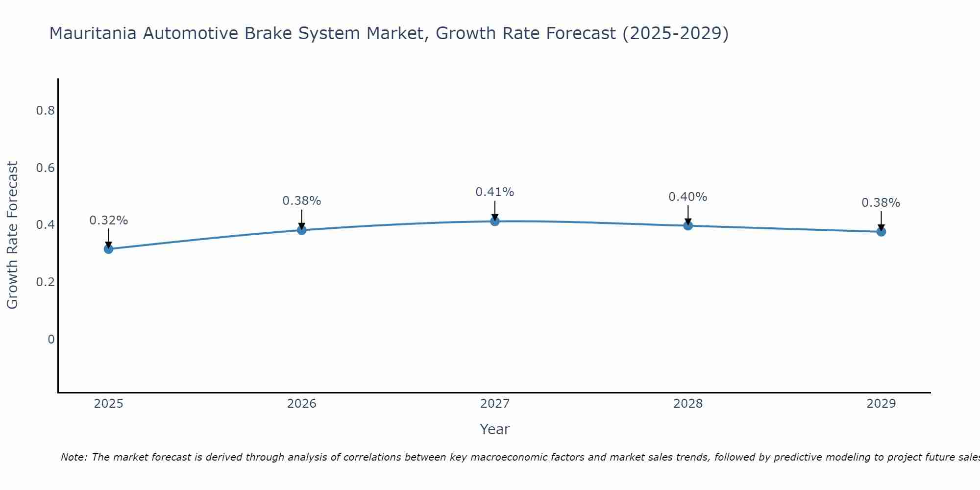 Mauritania Automotive Brake System Market Growth Rate