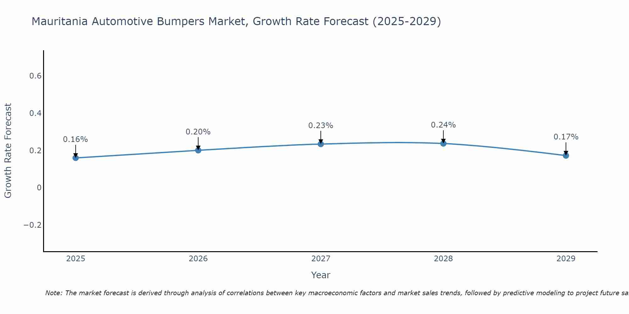 Mauritania Automotive Bumpers Market Growth Rate