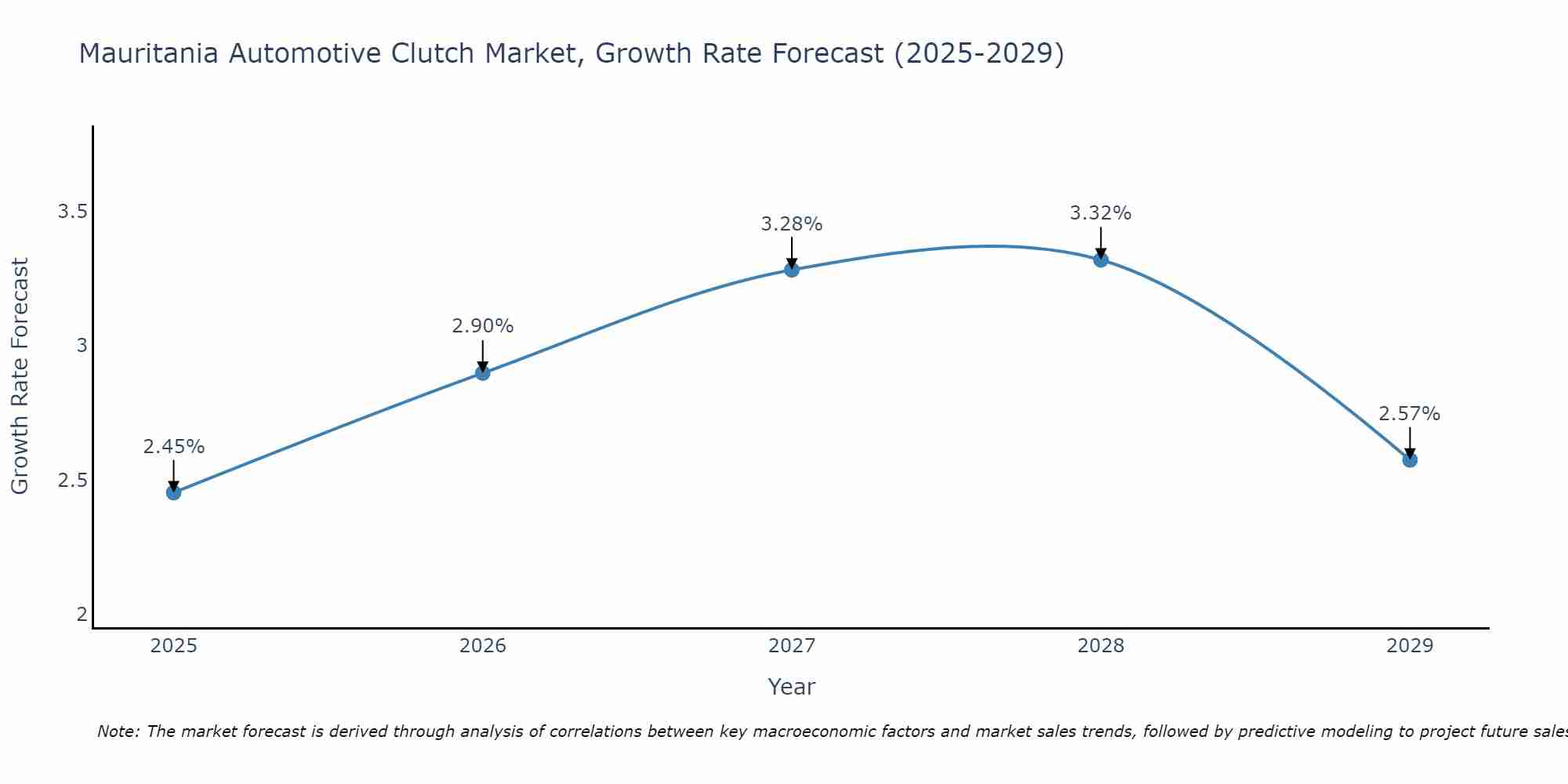 Mauritania Automotive Clutch Market Size Growth Rate