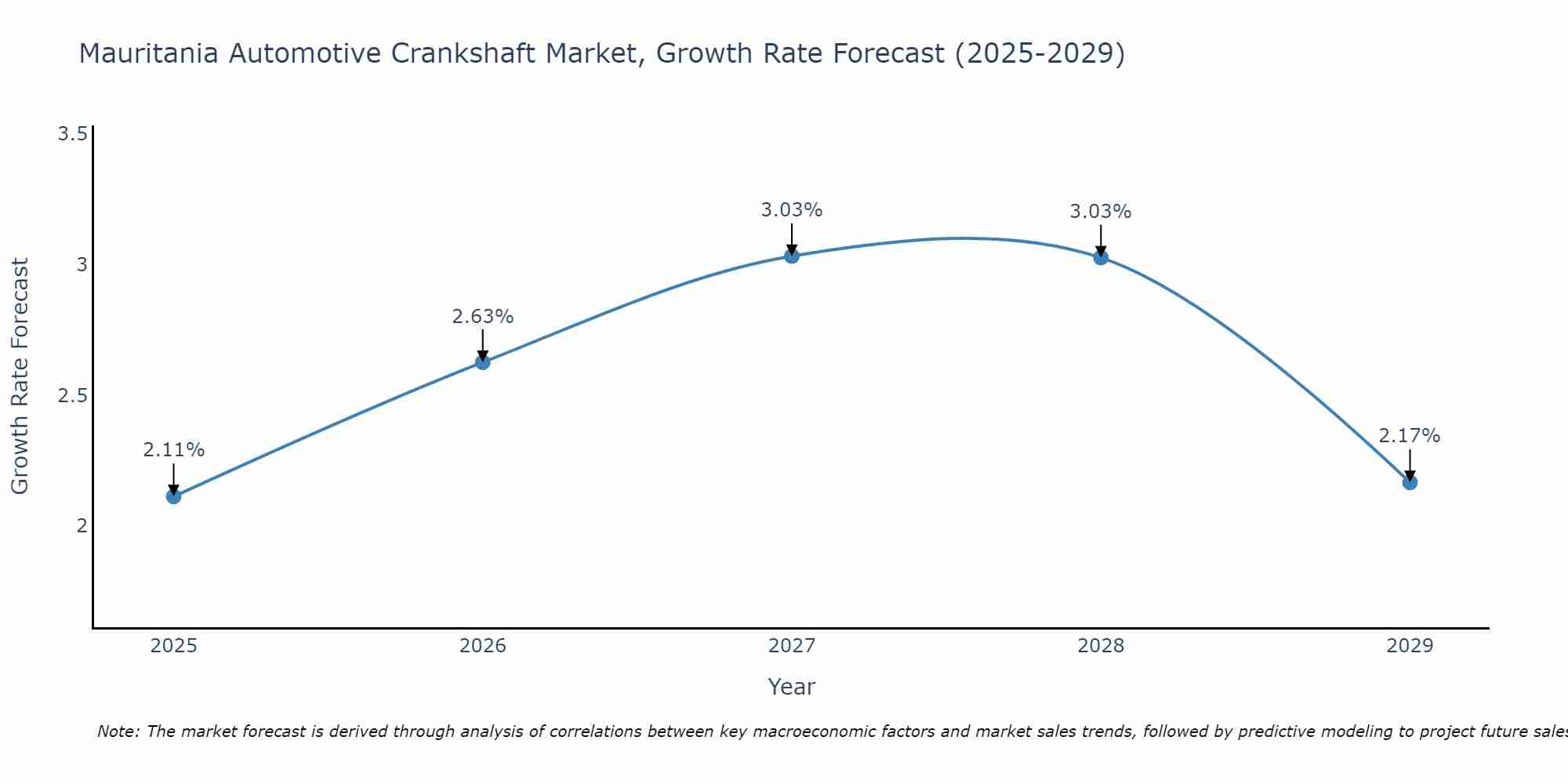 Mauritania Automotive Crankshaft Market Growth Rate