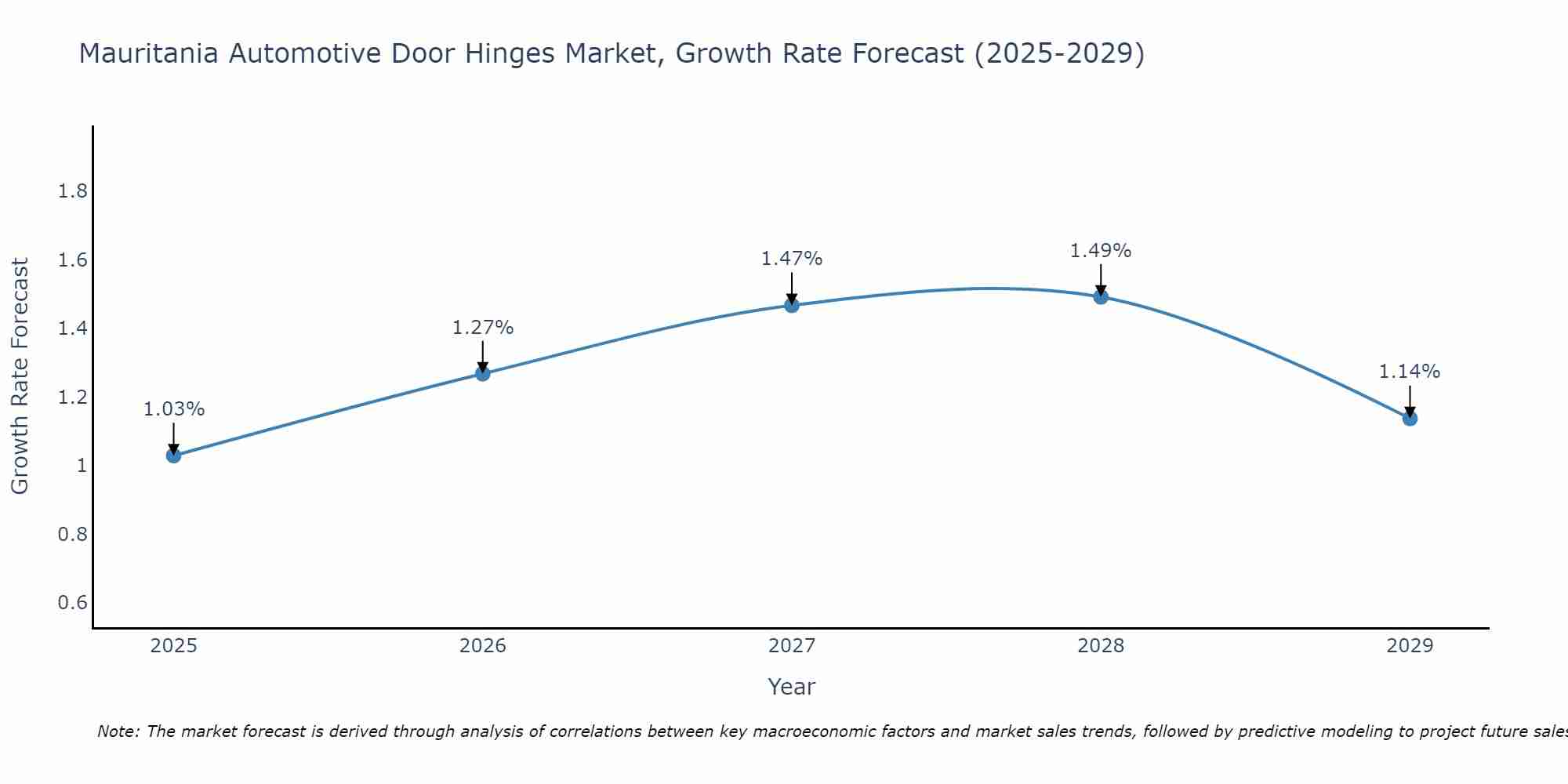 Mauritania Automotive Door Hinges Market Growth Rate