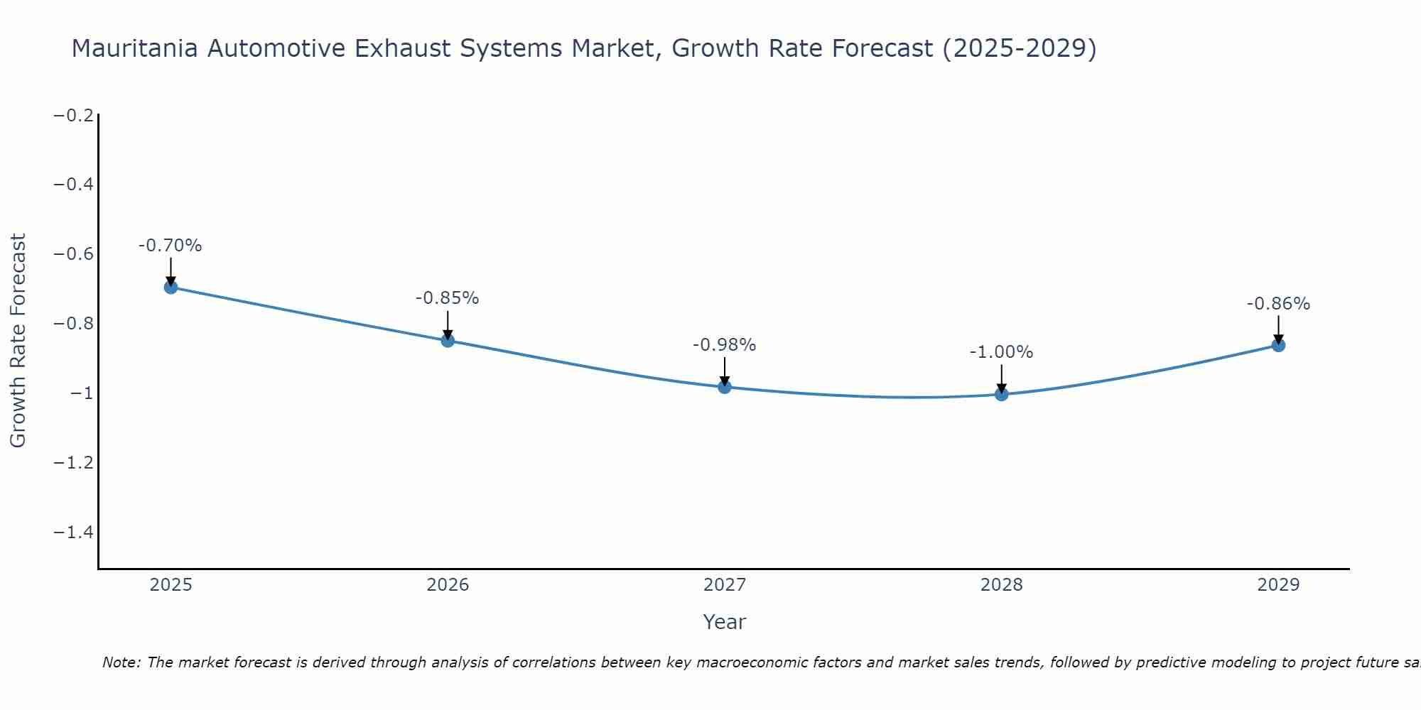 Mauritania Automotive Exhaust Systems Market Growth Rate