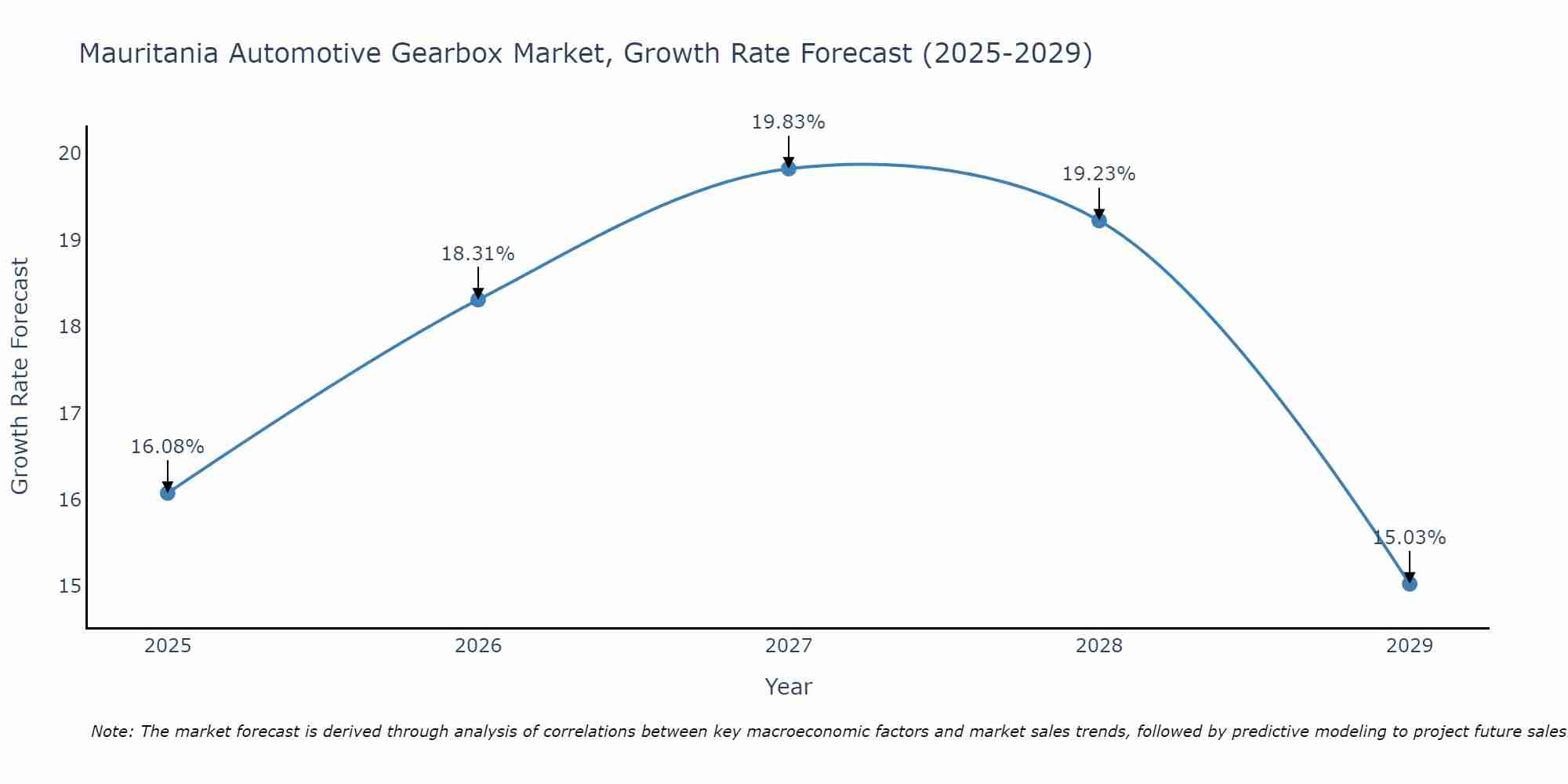 Mauritania Automotive Gearbox Market Growth Rate