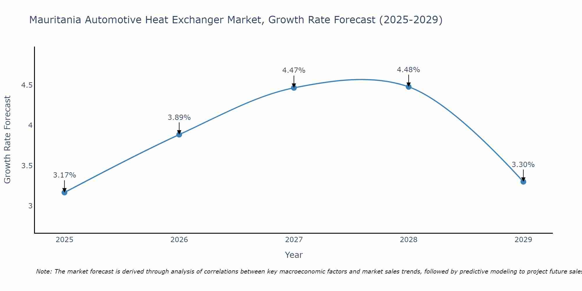 Mauritania Automotive Heat Exchanger Market Growth Rate