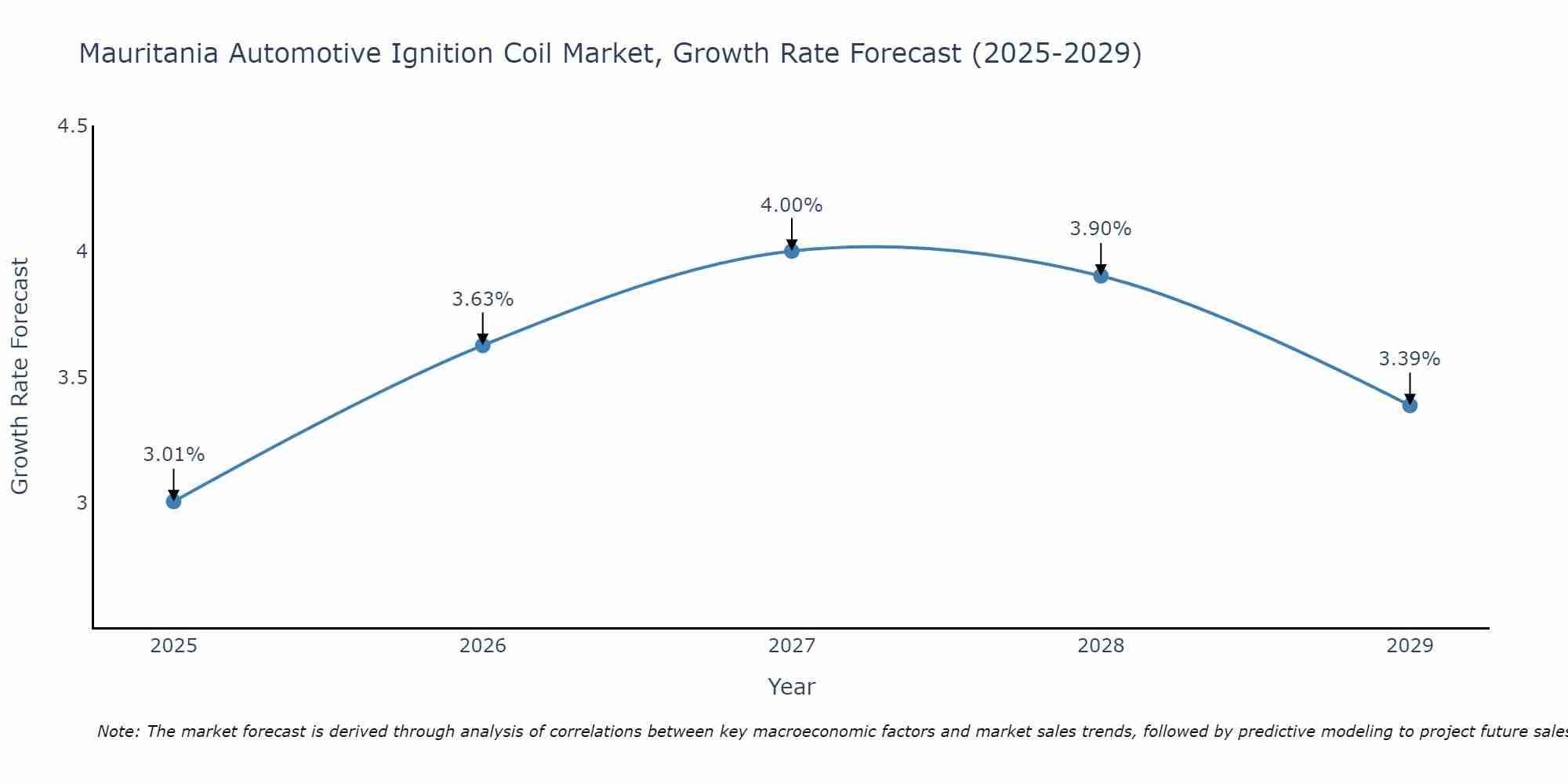 Mauritania Automotive Ignition Coil Market Growth Rate
