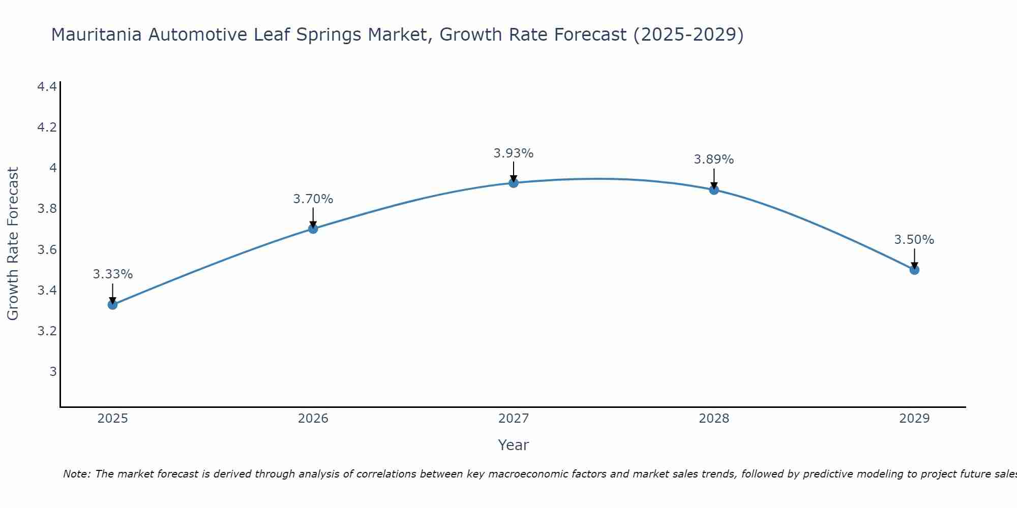 Mauritania Automotive Leaf Springs Market Growth Rate