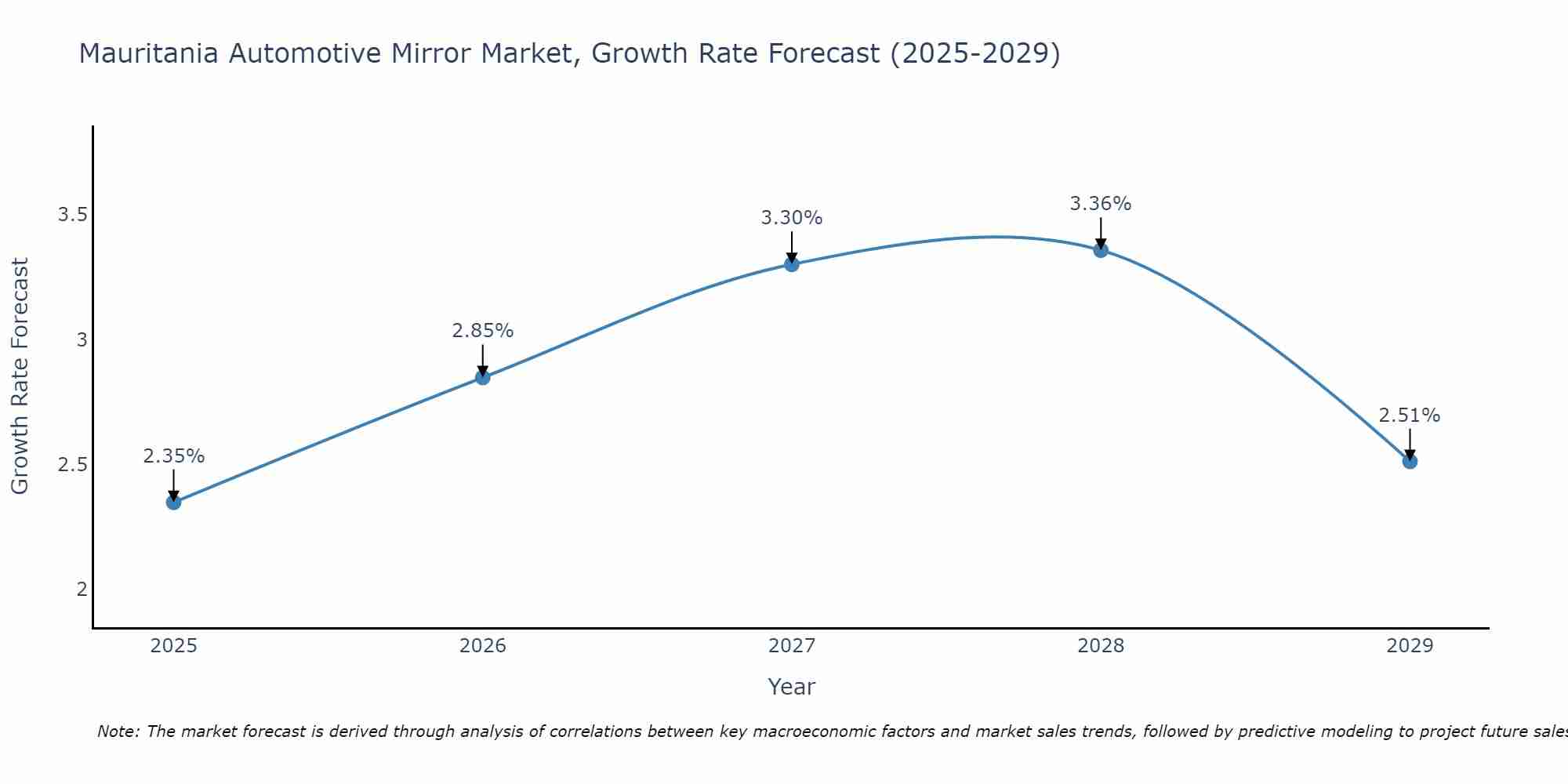Mauritania Automotive Mirror Market Growth Rate