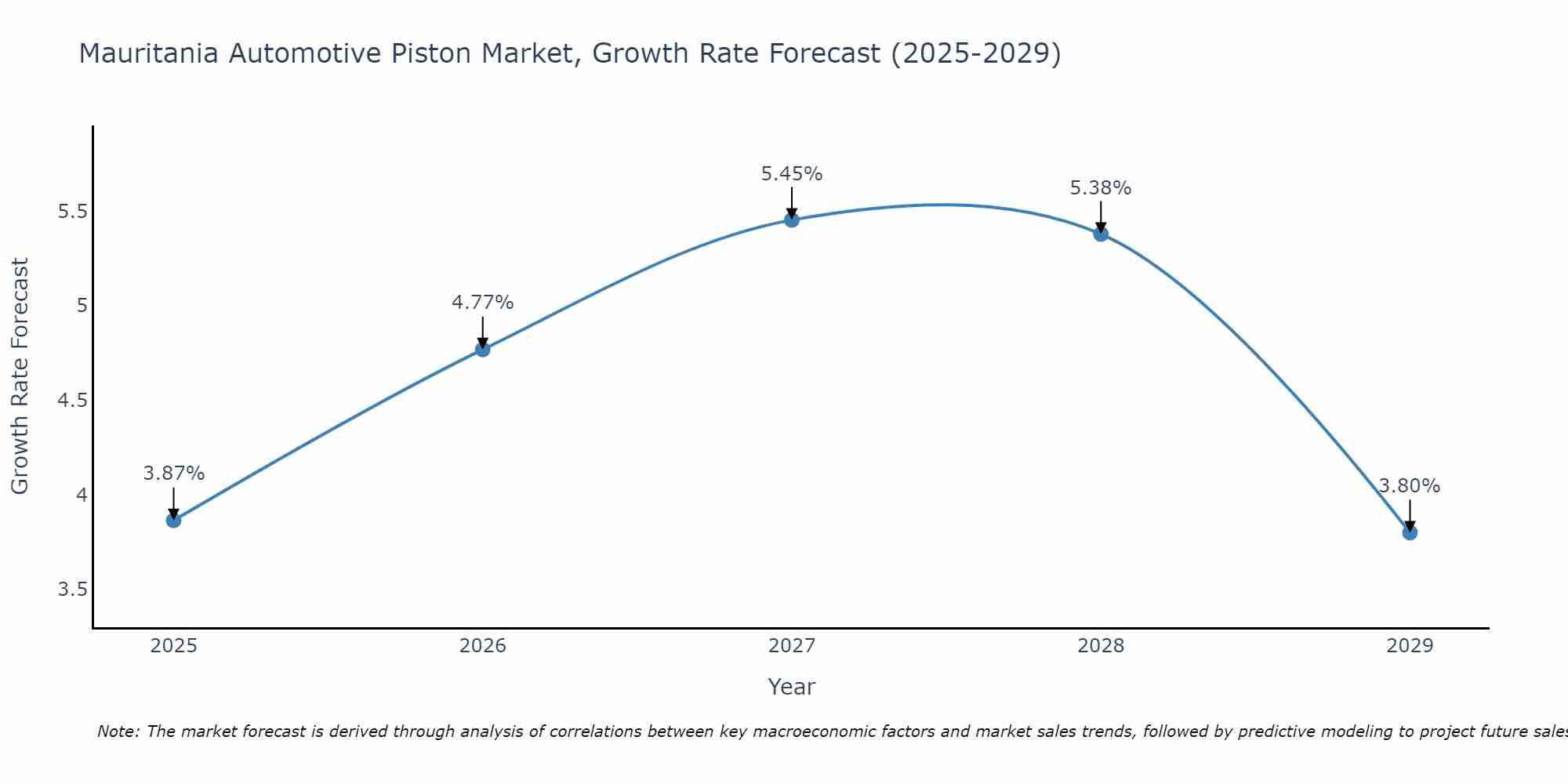 Mauritania Automotive Piston Market Growth Rate