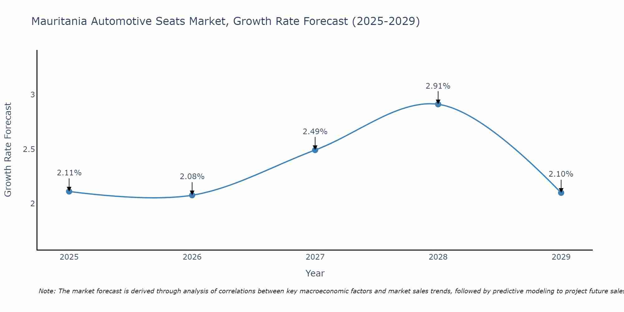 Mauritania Automotive Seats Market Growth Rate